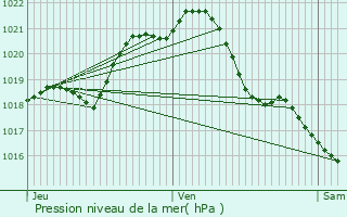 Graphe de la pression atmosphrique prvue pour Boure