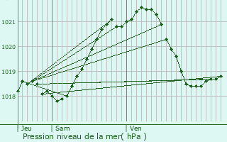 Graphe de la pression atmosphrique prvue pour Loupfougres