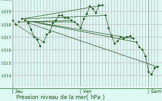 Graphe de la pression atmosphrique prvue pour Saint-Pierre-de-Vassols