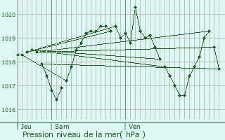 Graphe de la pression atmosphrique prvue pour Roumoules