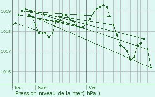 Graphe de la pression atmosphrique prvue pour Le Pradet