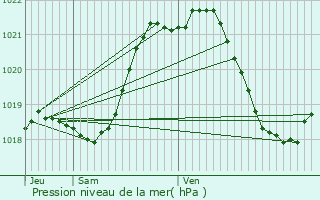 Graphe de la pression atmosphrique prvue pour Saint-Malo-de-Guersac