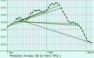 Graphe de la pression atmosphrique prvue pour Cabourg