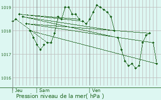 Graphe de la pression atmosphrique prvue pour Cuers