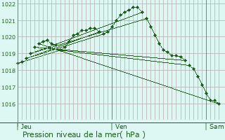 Graphe de la pression atmosphrique prvue pour Ouistreham