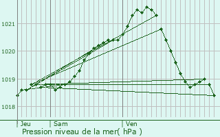 Graphe de la pression atmosphrique prvue pour Cambes-en-Plaine