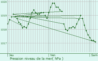 Graphe de la pression atmosphrique prvue pour La Laigne