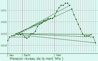 Graphe de la pression atmosphrique prvue pour Reux