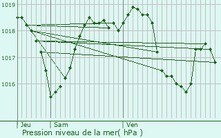 Graphe de la pression atmosphrique prvue pour Saint-Martin-de-Valgalgues