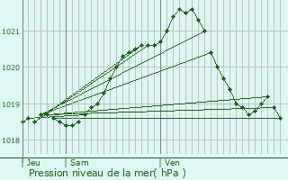 Graphe de la pression atmosphrique prvue pour Grainville-sur-Odon