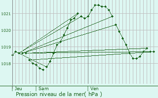 Graphe de la pression atmosphrique prvue pour Almenches