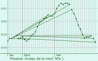 Graphe de la pression atmosphrique prvue pour Coquainvilliers