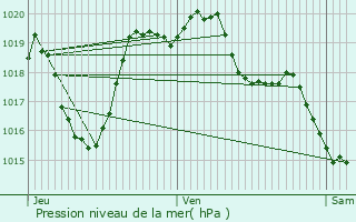 Graphe de la pression atmosphrique prvue pour Fridefont