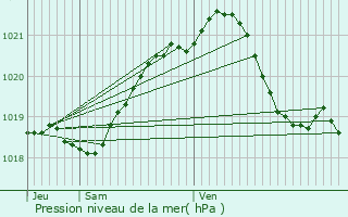 Graphe de la pression atmosphrique prvue pour Noron-l
