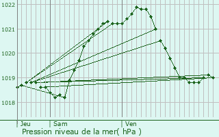 Graphe de la pression atmosphrique prvue pour Vern-sur-Seiche