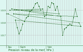 Graphe de la pression atmosphrique prvue pour Flassan