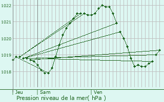 Graphe de la pression atmosphrique prvue pour Saint-Martin-Sur-Oust