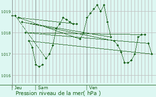 Graphe de la pression atmosphrique prvue pour Mandagout