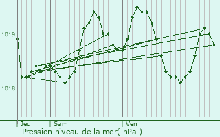 Graphe de la pression atmosphrique prvue pour Arces