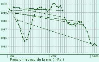 Graphe de la pression atmosphrique prvue pour Roffiac