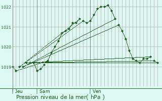 Graphe de la pression atmosphrique prvue pour Plumaudan