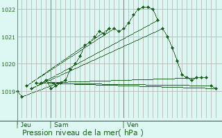 Graphe de la pression atmosphrique prvue pour Lhon