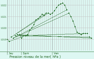 Graphe de la pression atmosphrique prvue pour Dinan