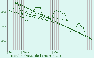 Graphe de la pression atmosphrique prvue pour Lucciana