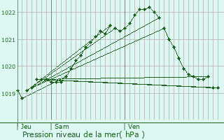 Graphe de la pression atmosphrique prvue pour Plancot