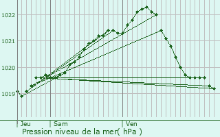 Graphe de la pression atmosphrique prvue pour Plboulle