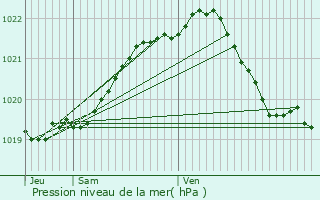 Graphe de la pression atmosphrique prvue pour Plouha