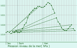 Graphe de la pression atmosphrique prvue pour Saint-Adrien