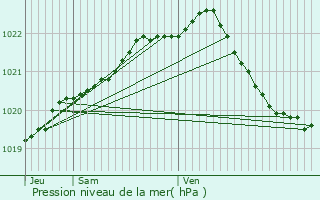 Graphe de la pression atmosphrique prvue pour Plougoulm