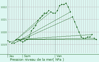 Graphe de la pression atmosphrique prvue pour Trbry