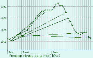 Graphe de la pression atmosphrique prvue pour Runan