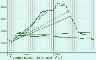 Graphe de la pression atmosphrique prvue pour Caounnec-Lanvzac