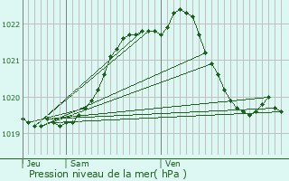 Graphe de la pression atmosphrique prvue pour Saint-Gildas