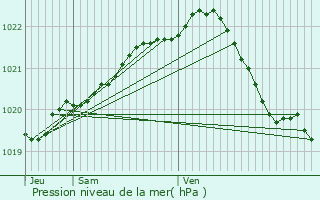 Graphe de la pression atmosphrique prvue pour Ploumilliau