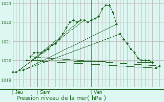 Graphe de la pression atmosphrique prvue pour Ploudaniel