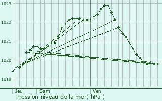 Graphe de la pression atmosphrique prvue pour Plougonvelin