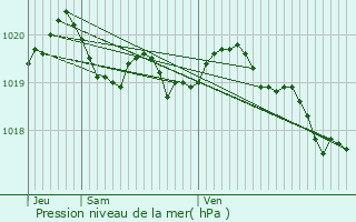 Graphe de la pression atmosphrique prvue pour Sisco