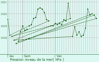 Graphe de la pression atmosphrique prvue pour Saint-Pierre-dels-Forcats