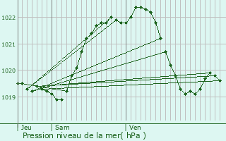 Graphe de la pression atmosphrique prvue pour Saint-Igeaux