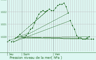 Graphe de la pression atmosphrique prvue pour Daoulas