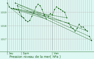 Graphe de la pression atmosphrique prvue pour Aghione