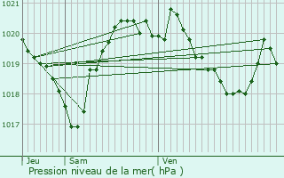 Graphe de la pression atmosphrique prvue pour La Robine-sur-Galabre