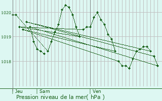 Graphe de la pression atmosphrique prvue pour Favalello