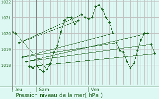 Graphe de la pression atmosphrique prvue pour Enveitg