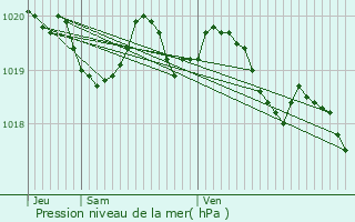 Graphe de la pression atmosphrique prvue pour Piedicorte-di-Gaggio