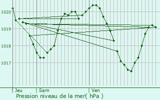 Graphe de la pression atmosphrique prvue pour Brousse-le-Chteau